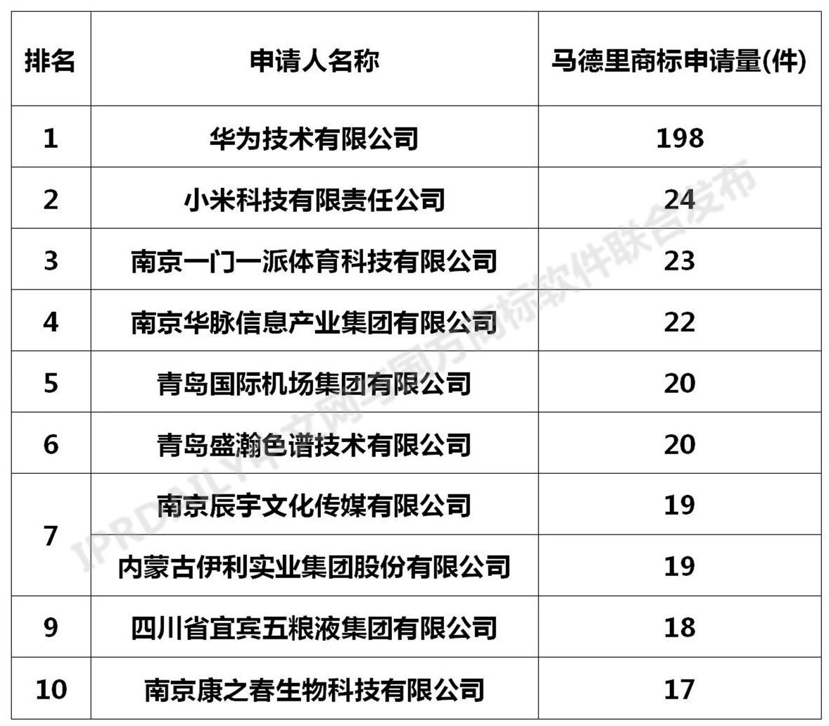 2020年全国马德里商标国际注册数据报告（全文）