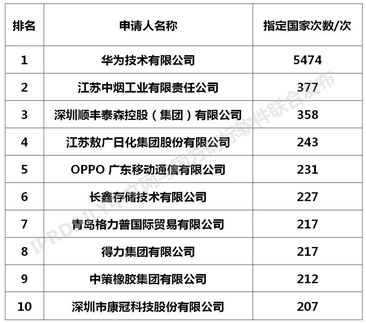 2020年全国马德里商标国际注册数据报告（全文）