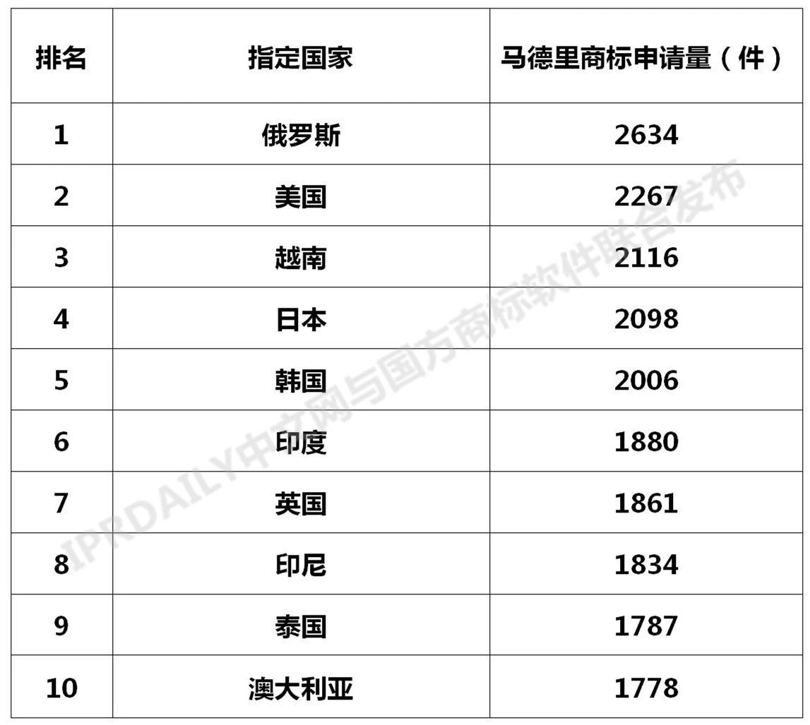 2020年全国马德里商标国际注册数据报告（全文）