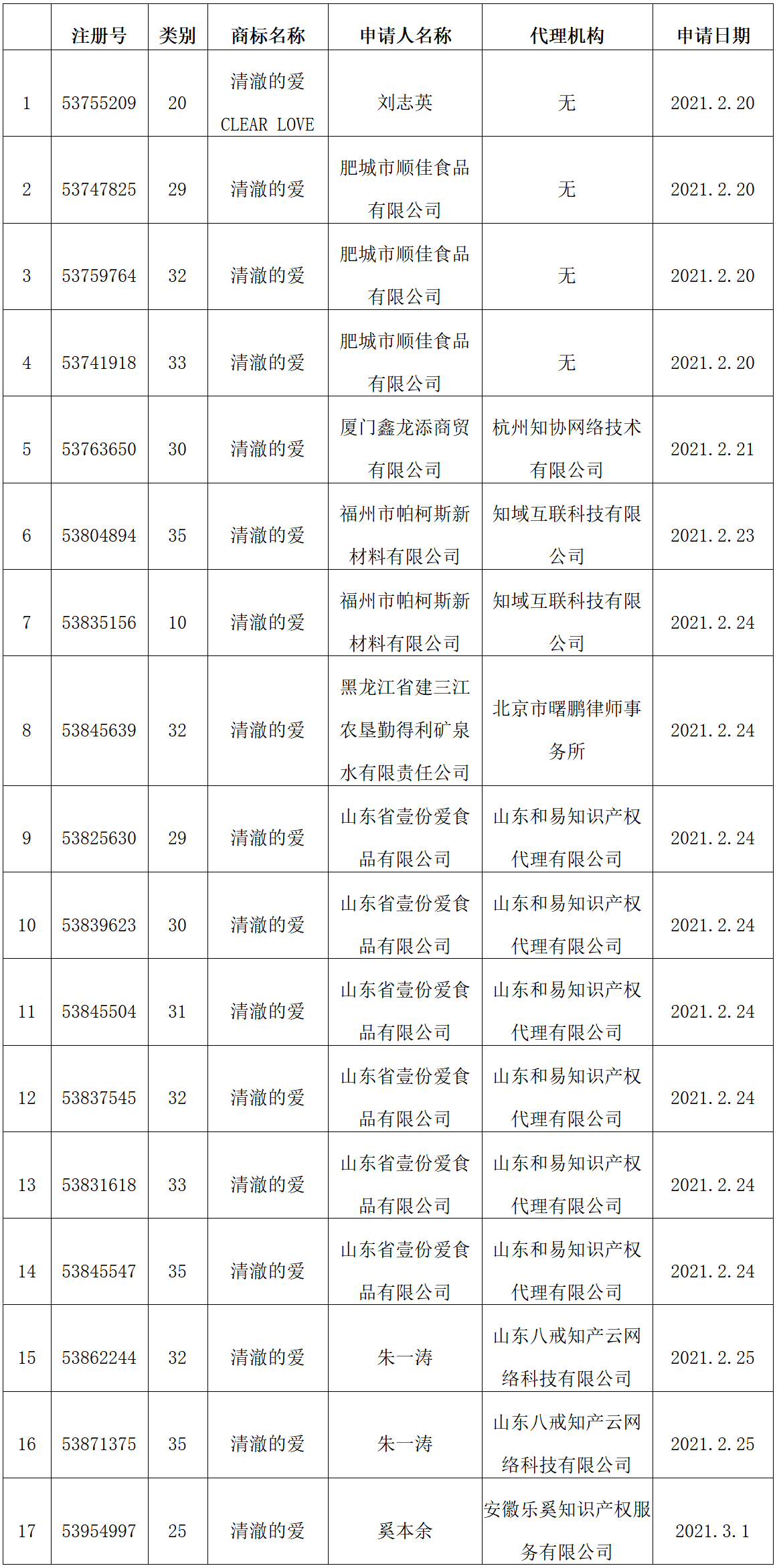 国知局：17件“清澈的爱”商标注册申请被依法驳回！