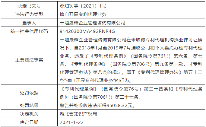 因擅自开展专利代理业务/疏于管理造成严重后果，公司被罚9万5/警告！