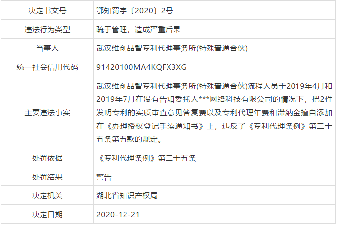 因擅自开展专利代理业务/疏于管理造成严重后果，公司被罚9万5/警告！