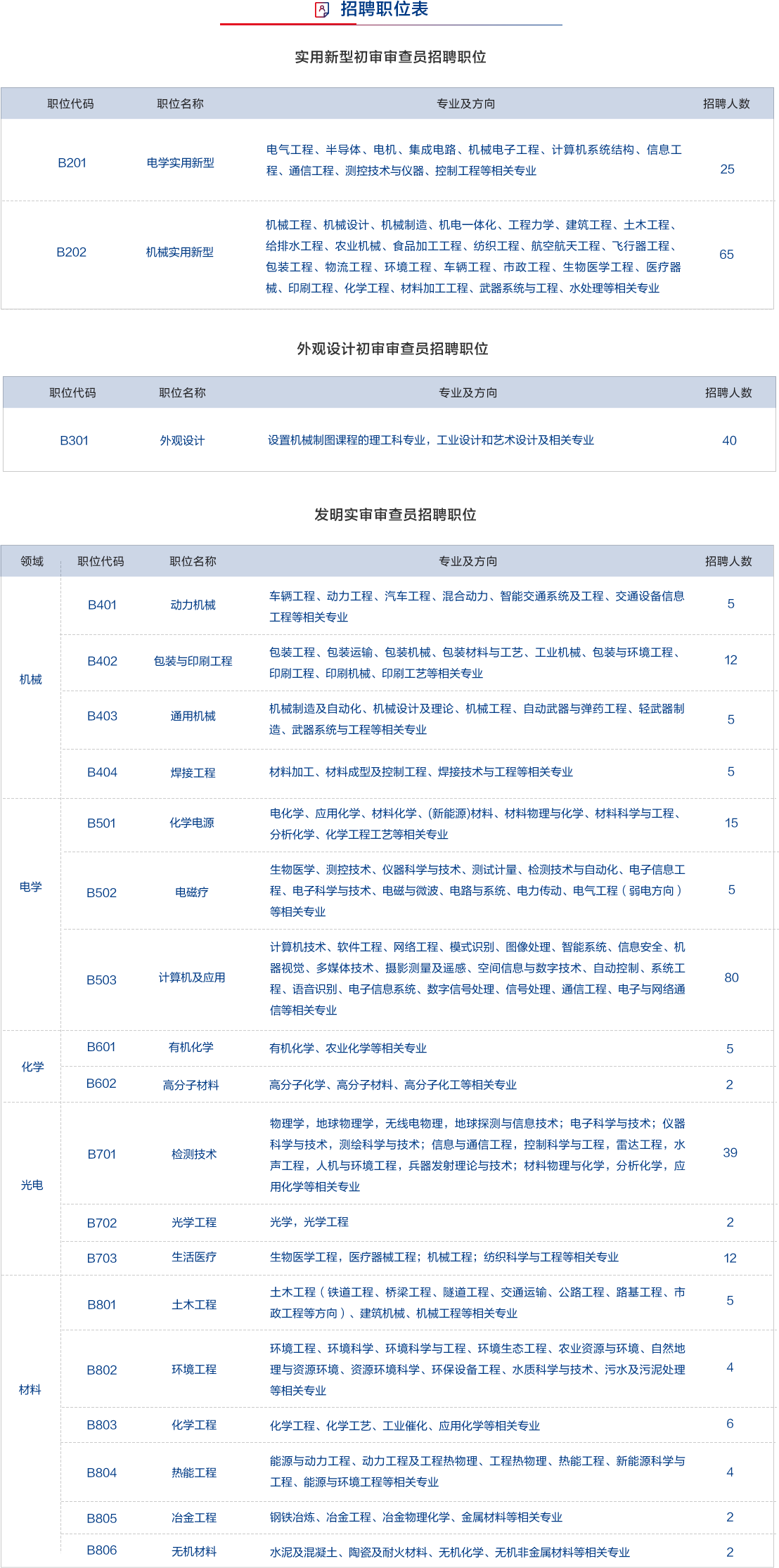 招聘专利审查员2440人！（附公告&职位）