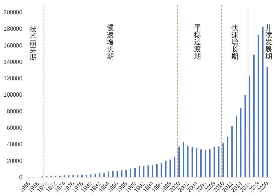 是谁在赋予机器自然视觉的能力？——计算机视觉领域专利格局及重要科研成果综述