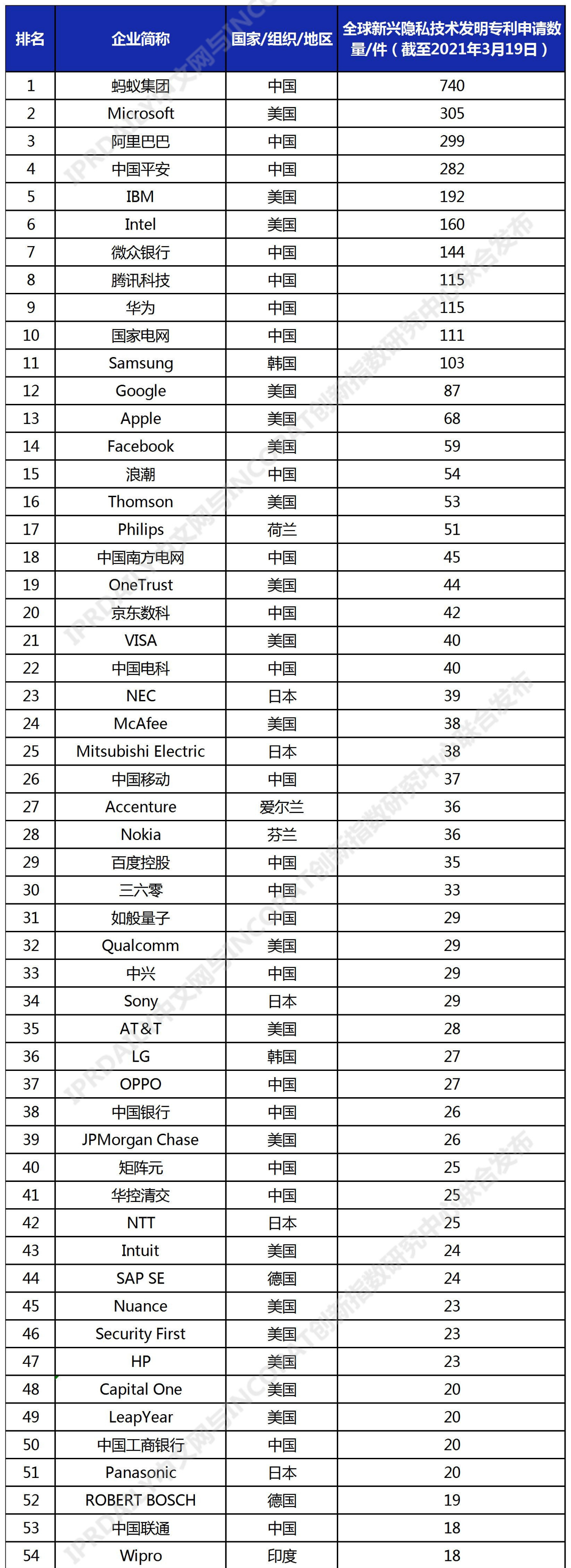 全球新兴隐私技术发明专利排行榜（TOP100）