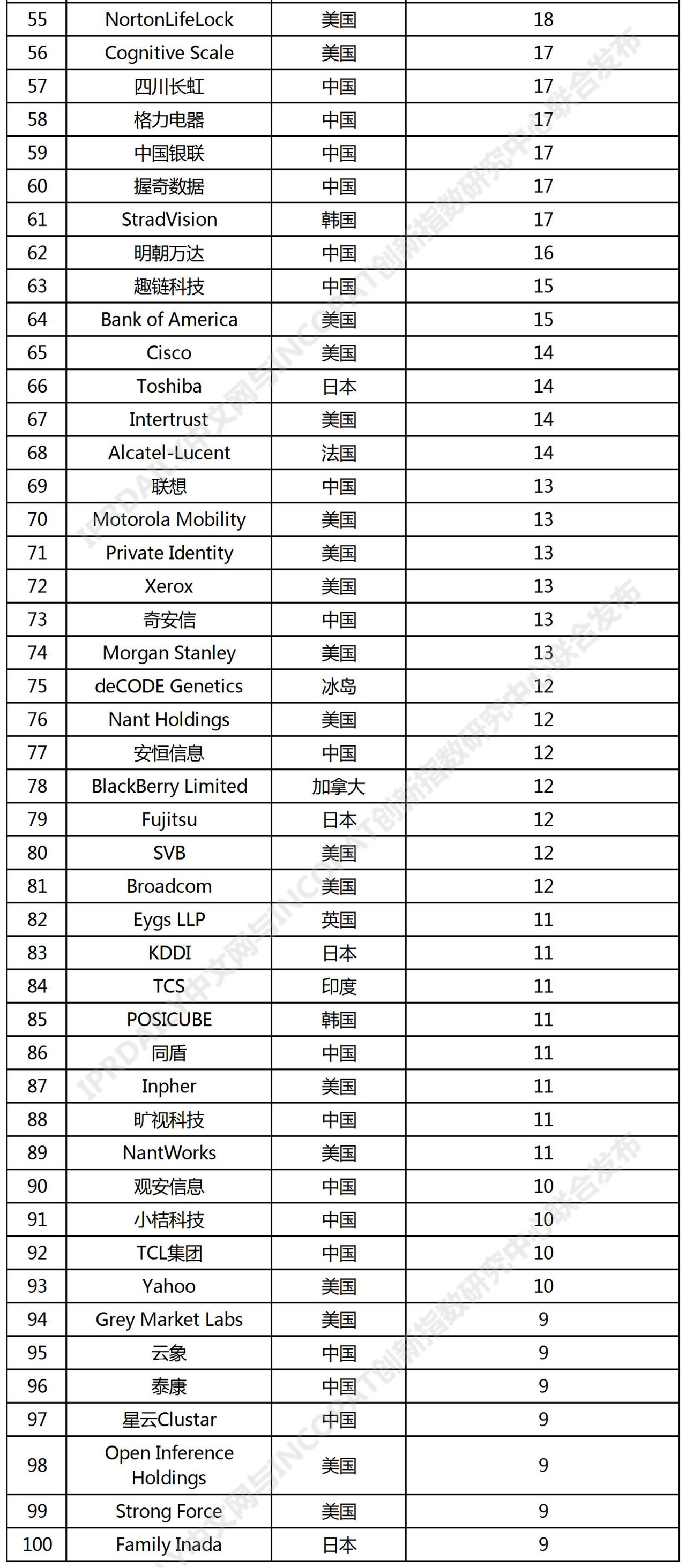 全球新兴隐私技术发明专利排行榜（TOP100）