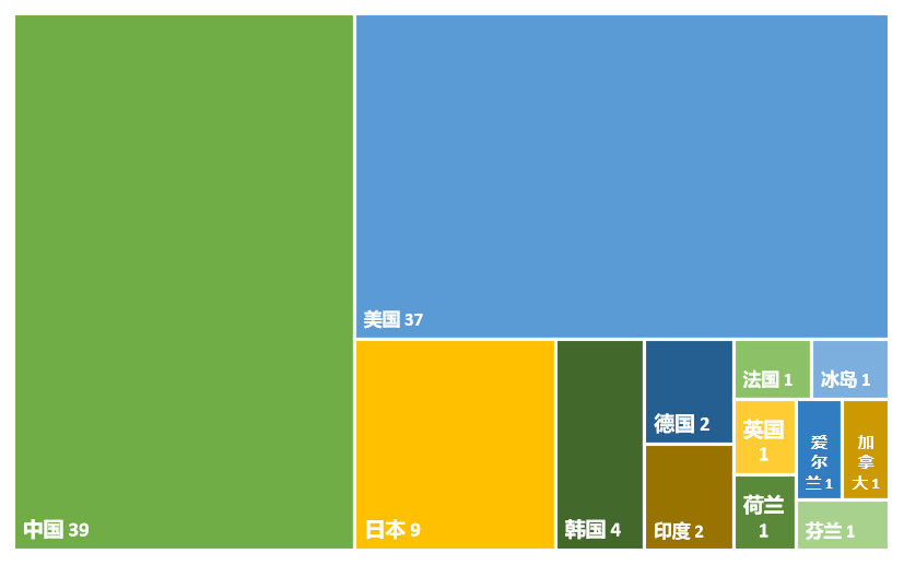 全球新兴隐私技术发明专利排行榜（TOP100）