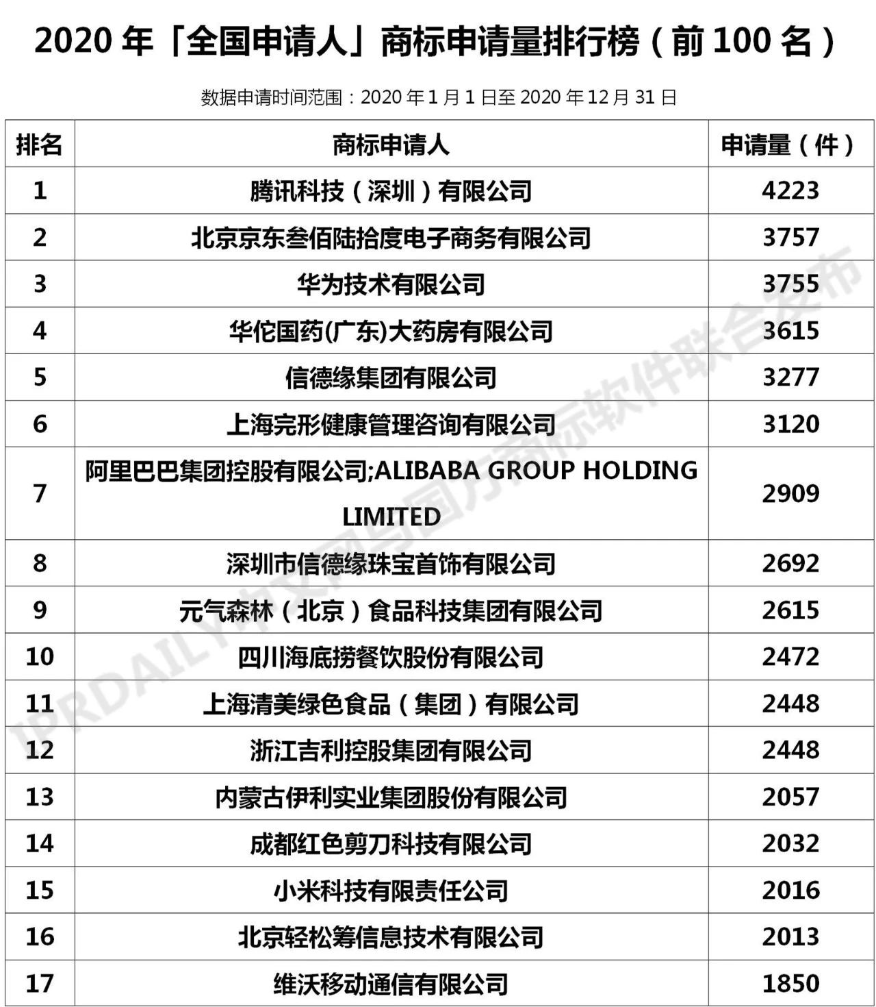 2020年「全国申请人」商标申请量排行榜（TOP100）