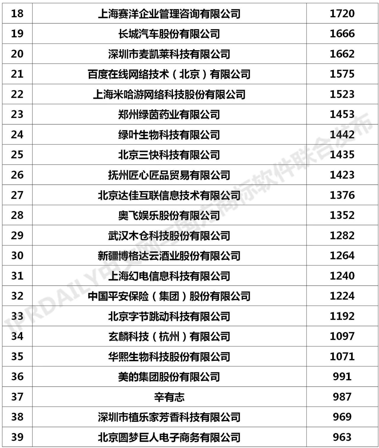 2020年「全国申请人」商标申请量排行榜（TOP100）