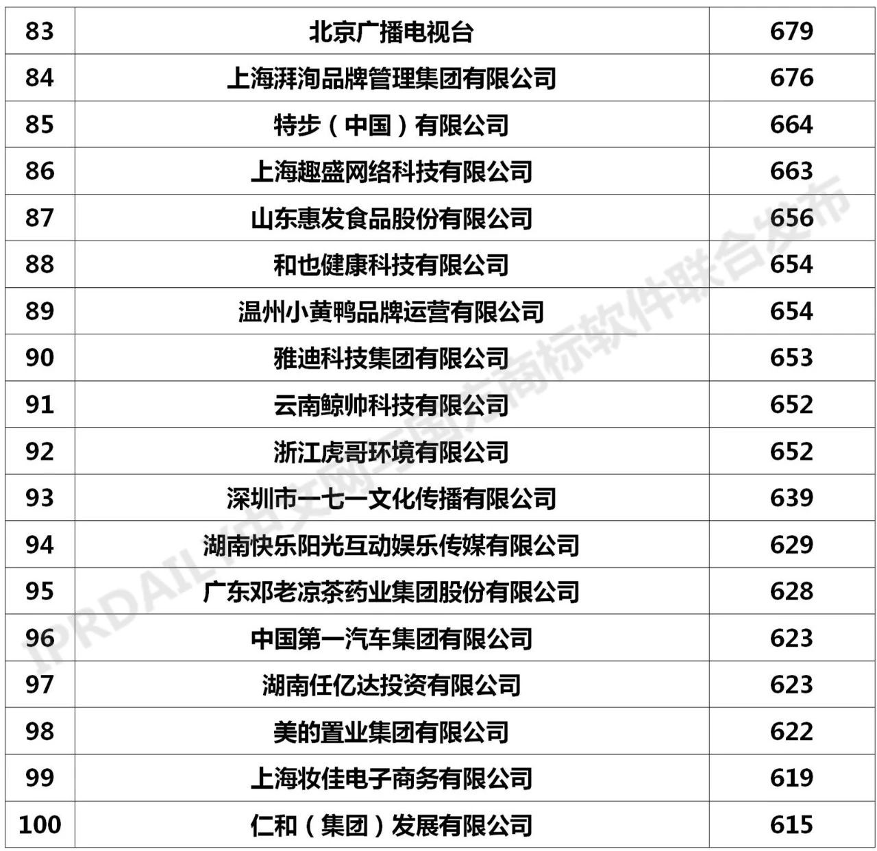 2020年「全国申请人」商标申请量排行榜（TOP100）