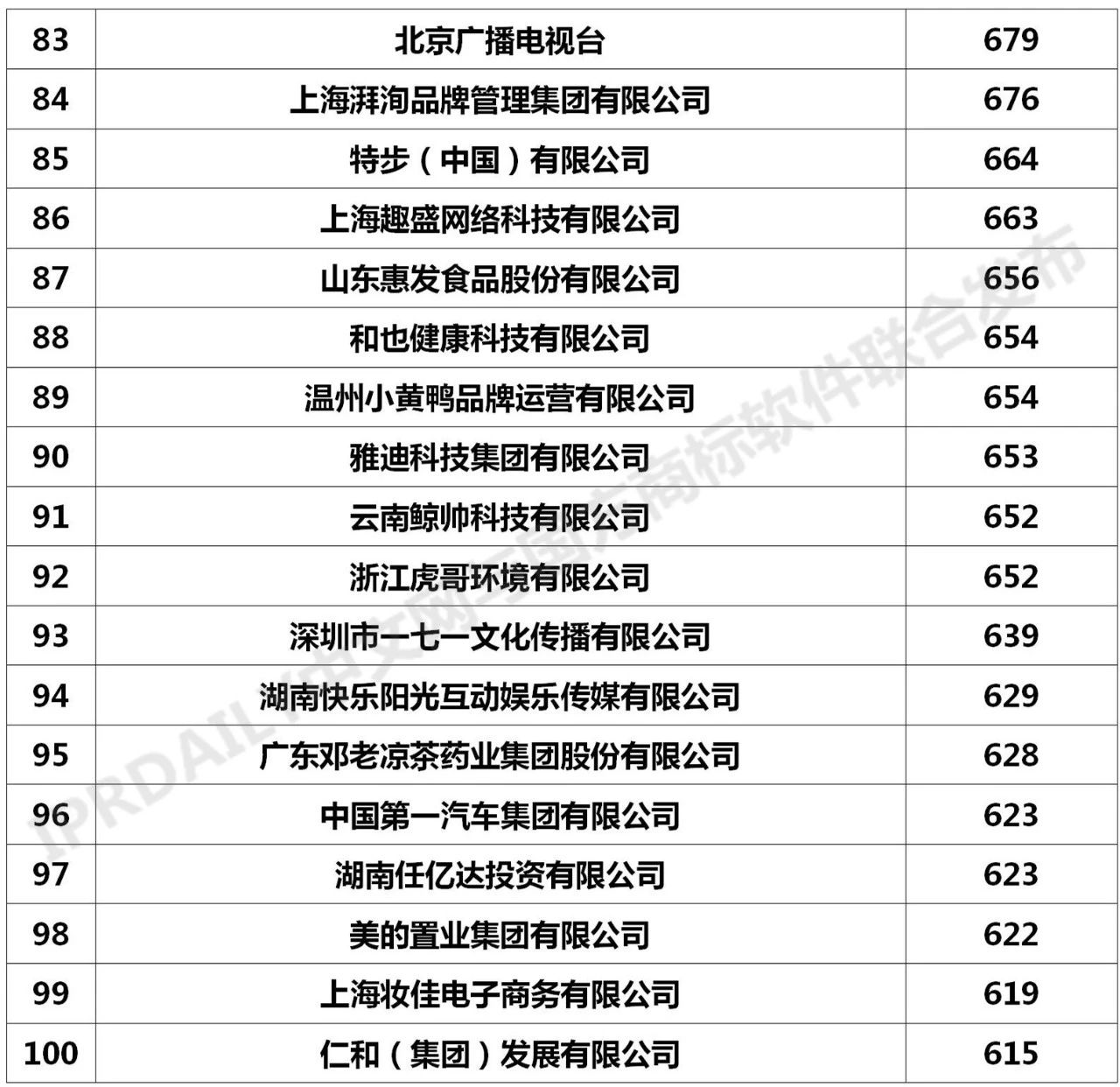 2020年「全国申请人」商标申请量排行榜（TOP100）