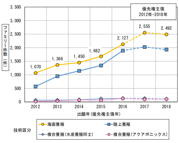 日本专利局发布高关注度专利技术动向调查