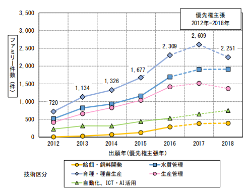 日本专利局发布高关注度专利技术动向调查