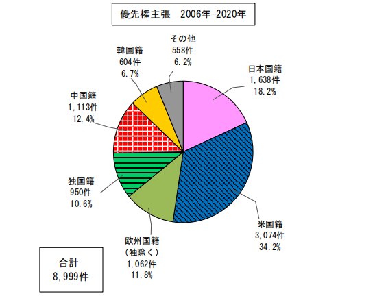 日本专利局发布高关注度专利技术动向调查