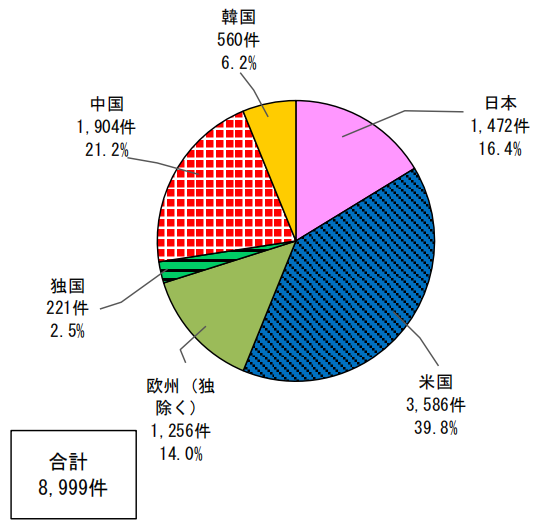 日本专利局发布高关注度专利技术动向调查