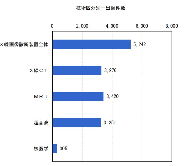 日本专利局发布高关注度专利技术动向调查