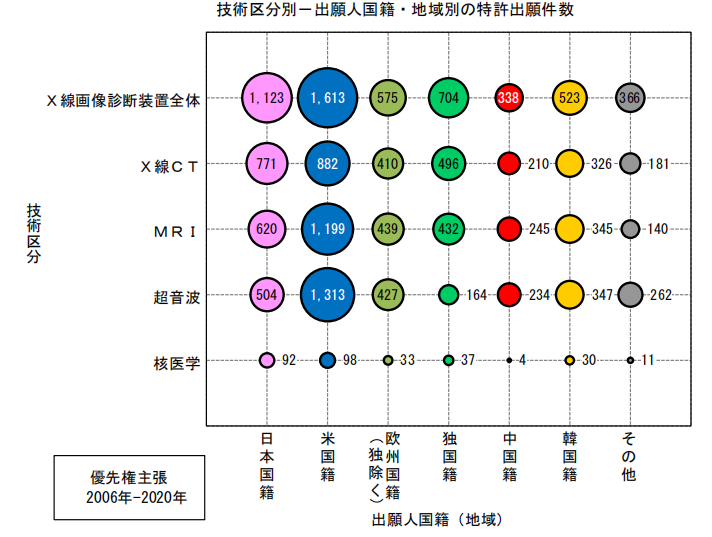 日本专利局发布高关注度专利技术动向调查