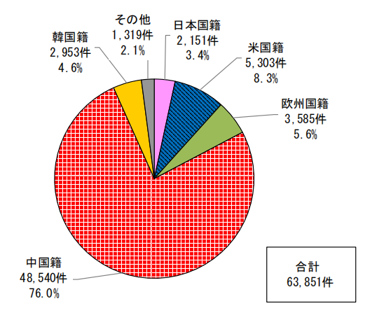 日本专利局发布高关注度专利技术动向调查