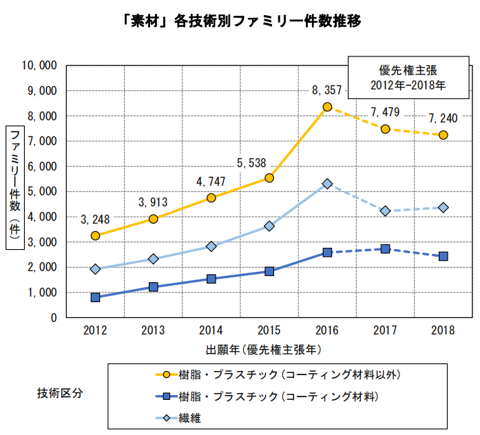 日本专利局发布高关注度专利技术动向调查