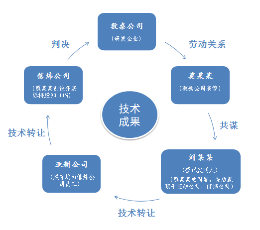 揭秘离职高管将研发企业的技术成果“化公为私”的全过程！