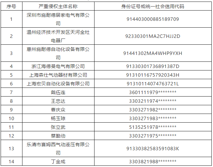 浙江率先推行知识产权侵权人“黑名单”制度，7家企业和7名个人上榜！