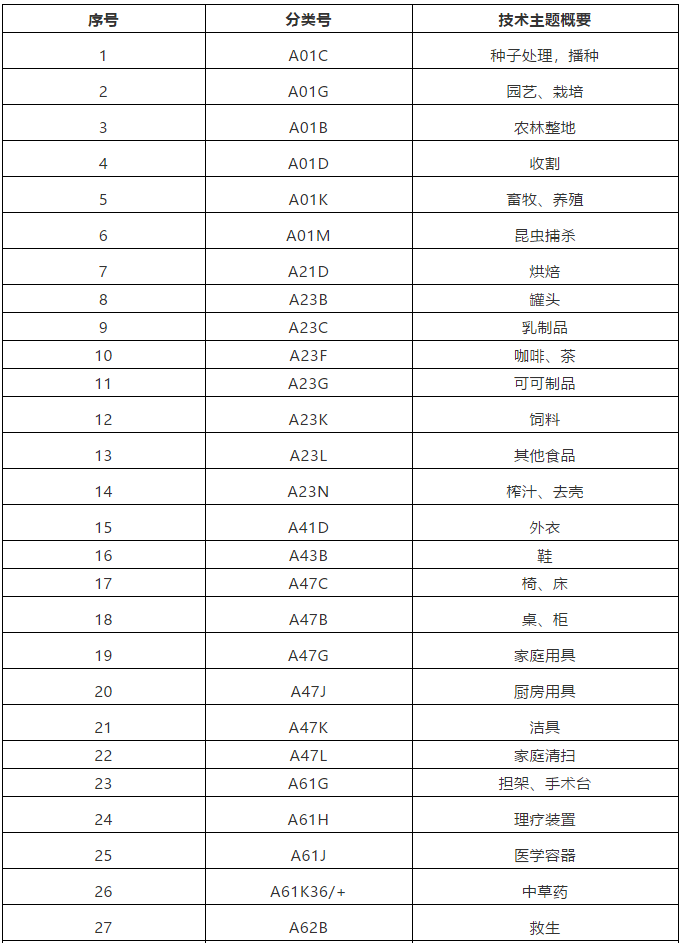 这47个技术领域被定为重点关注的特定领域，暂不予优先审查！