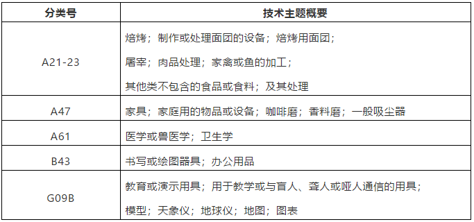 这47个技术领域被定为重点关注的特定领域，暂不予优先审查！