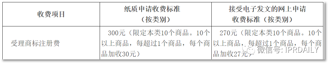 中国的商标注册规费低不低，有多低？