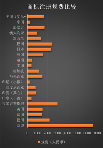 中国的商标注册规费低不低，有多低？