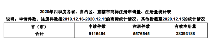 研究 | 2019-2020年商标注册综合推算通过率72.65%