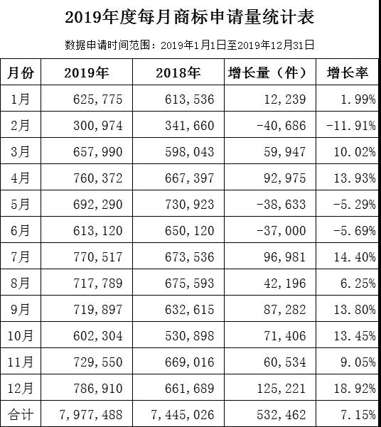 研究 | 2019-2020年商标注册综合推算通过率72.65%