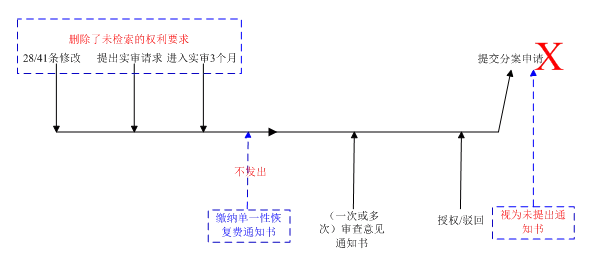 关于未缴纳单一性恢复费而丧失分案机会问题的探讨