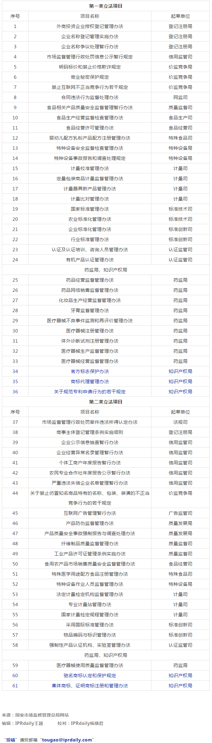 市监局：2021年将有5部知识产权相关法规立法工作计划！