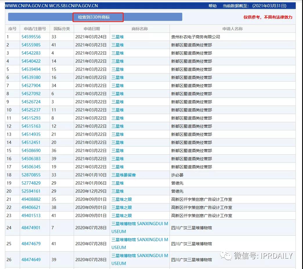 “三星堆”商标遭抢注！官方出手启动全方位保护欲打造文创IP