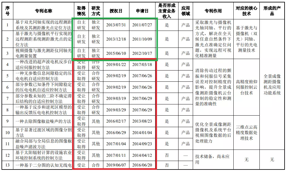 2021年科创板第二家IPO被否企业，曾因专利问题被问询五轮