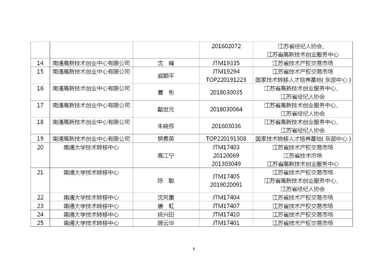 这个地方试点技术经纪（经理）人备案制，将采用积分制考核