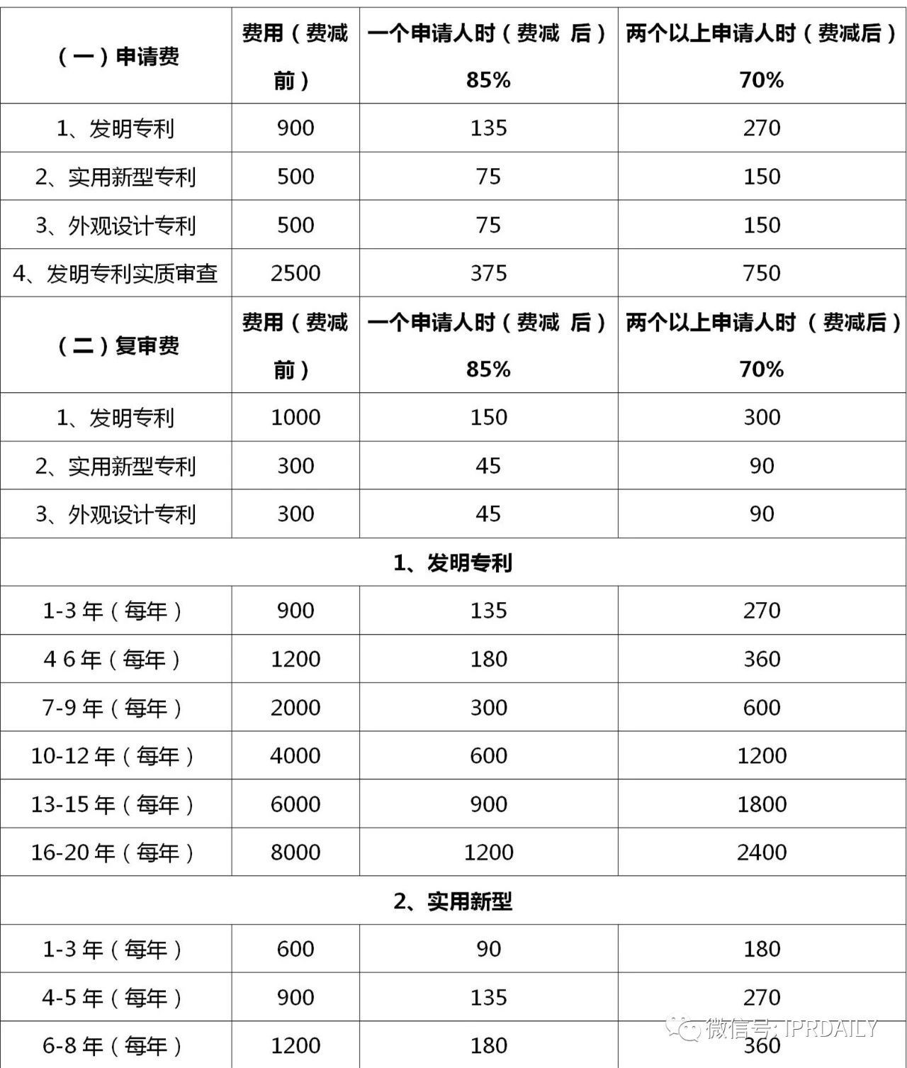 盘点！2021年现行专利、商标、著作权、专利检索官方费用标准