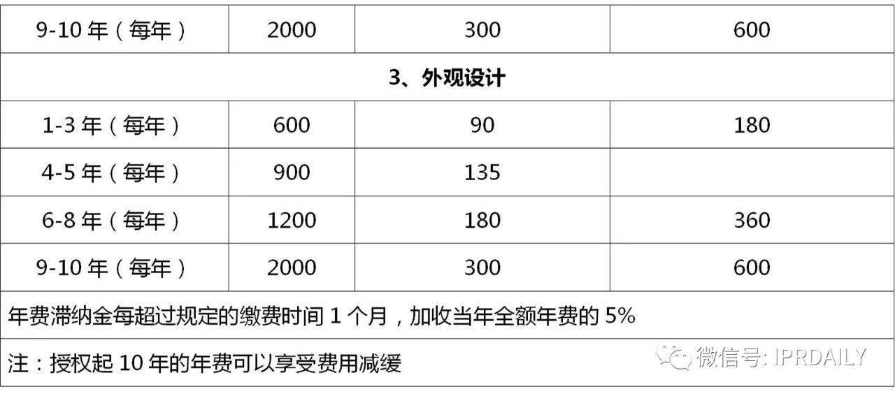 盘点！2021年现行专利、商标、著作权、专利检索官方费用标准
