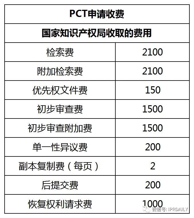 盘点！2021年现行专利、商标、著作权、专利检索官方费用标准