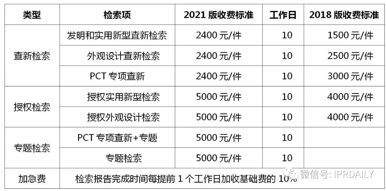 盘点！2021年现行专利、商标、著作权、专利检索官方费用标准