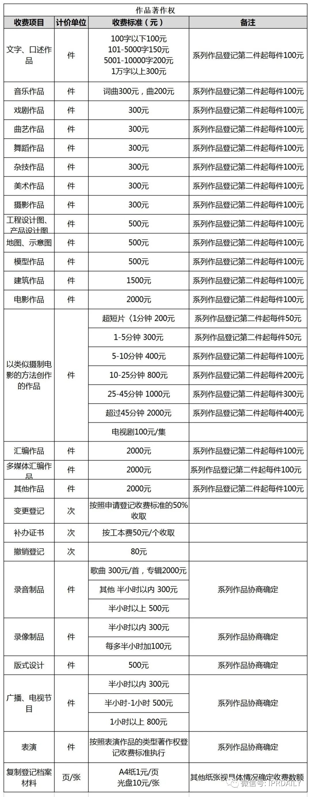 盘点！2021年现行专利、商标、著作权、专利检索官方费用标准