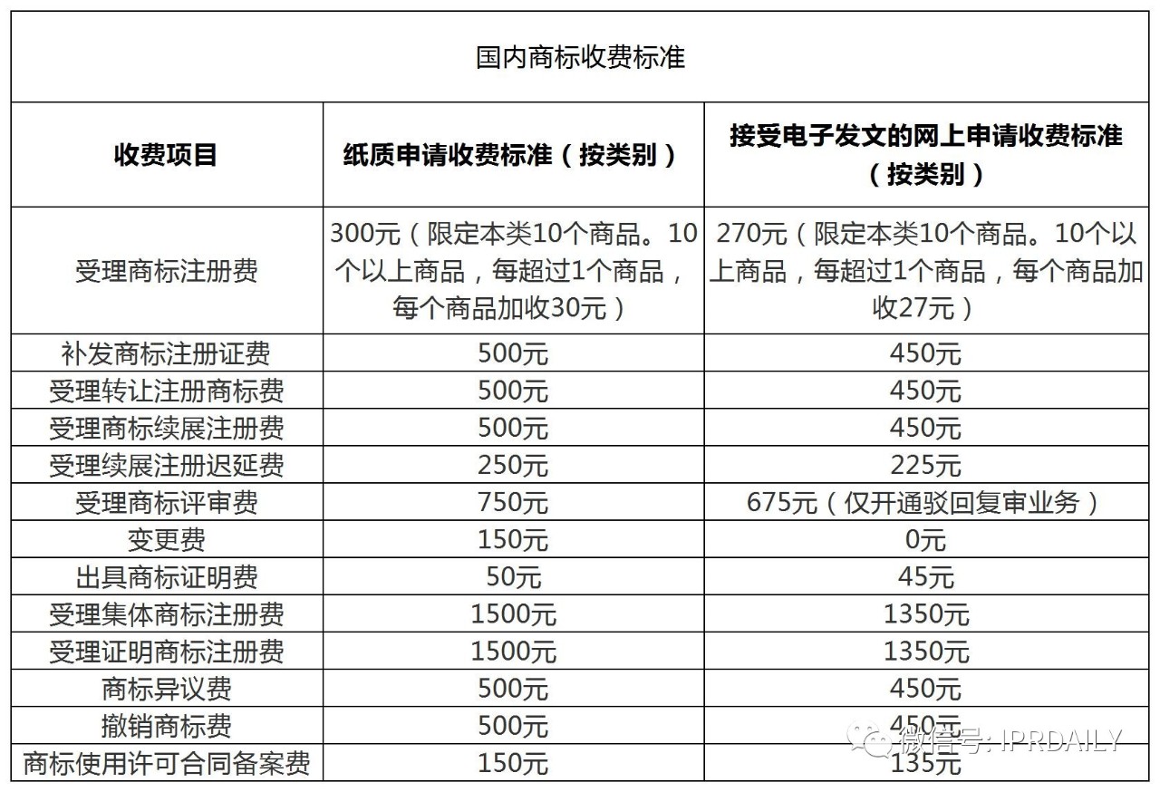 盘点！2021年现行专利、商标、著作权、专利检索官方费用标准