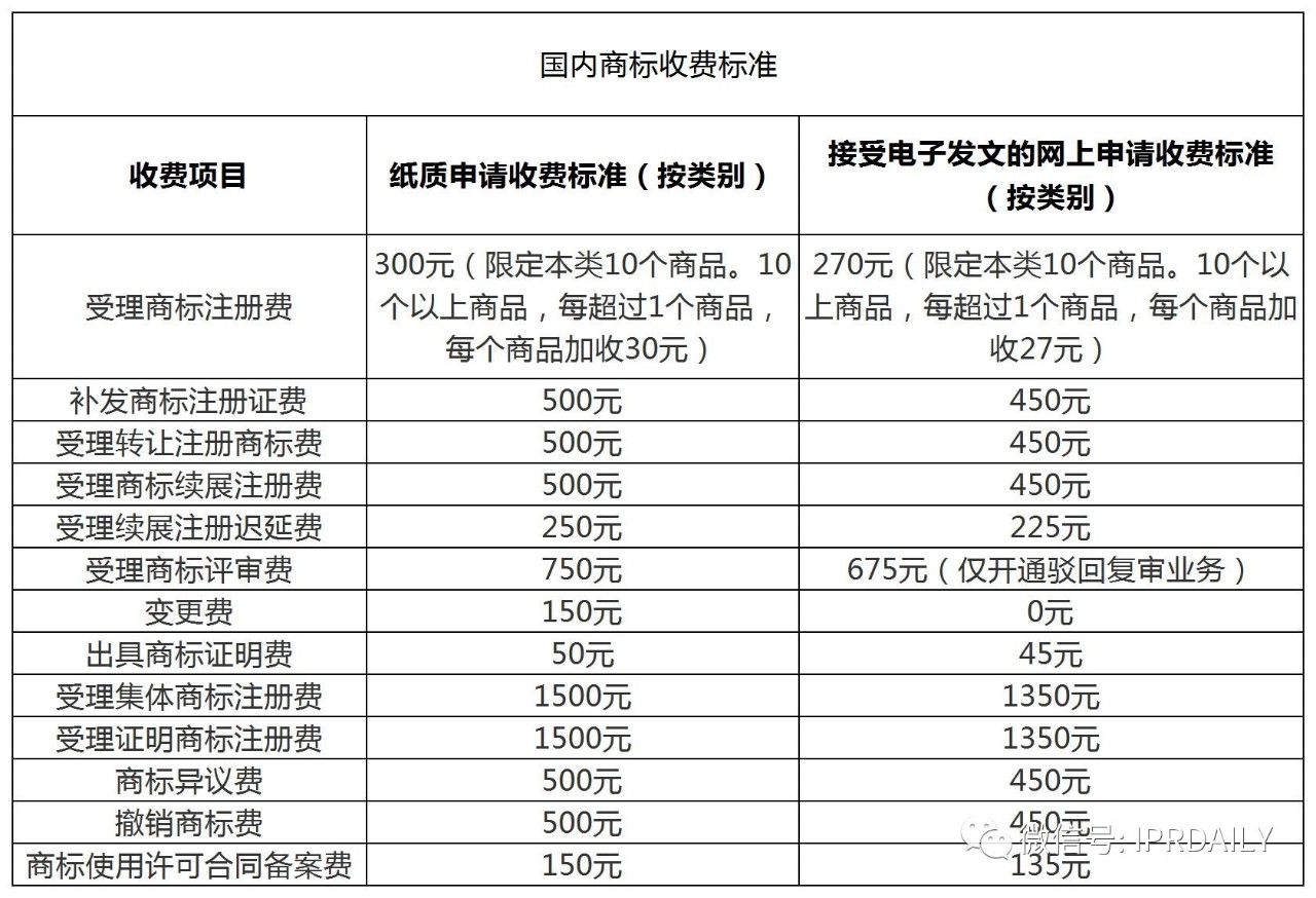 盘点！2021年现行专利、商标、著作权、专利检索官方费用标准