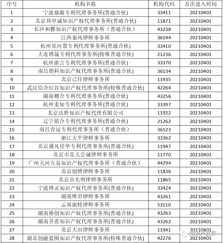 国知局：2021年，94家首次列入专利代理机构经营异常名录