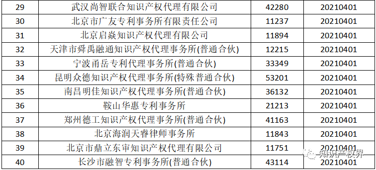 国知局：2021年，94家首次列入专利代理机构经营异常名录