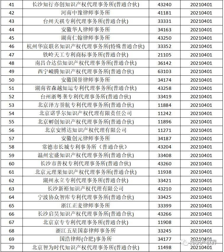 国知局：2021年，94家首次列入专利代理机构经营异常名录