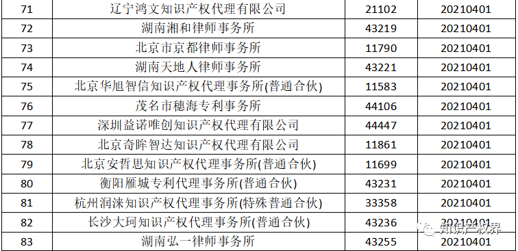 国知局：2021年，94家首次列入专利代理机构经营异常名录