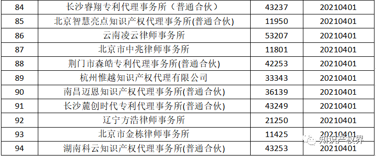 国知局：2021年，94家首次列入专利代理机构经营异常名录