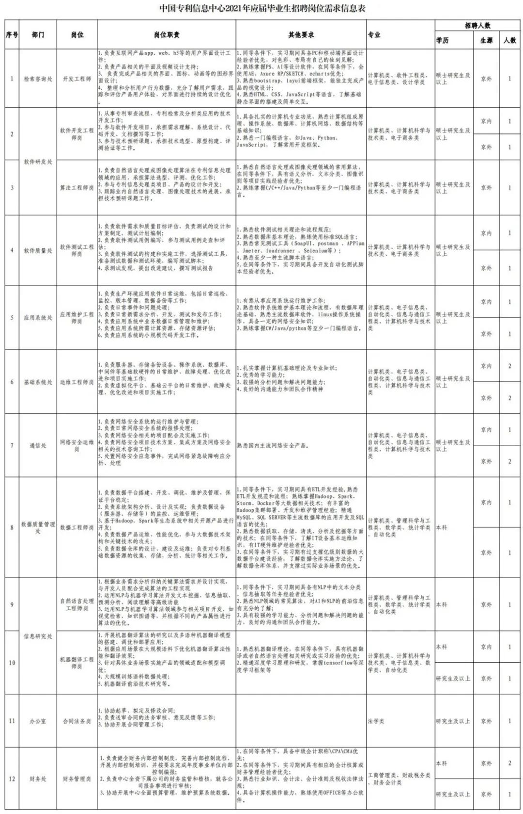 聘！中国专利信息中心招聘「开发工程师＋算法工程师＋软件测试工程师......」