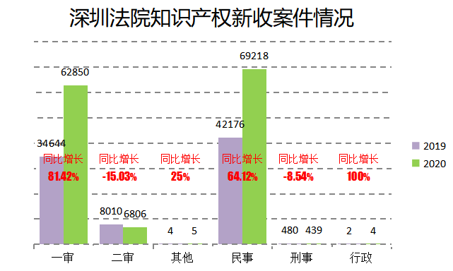 2020深圳法院知识产权司法保护状况及典型案例发布